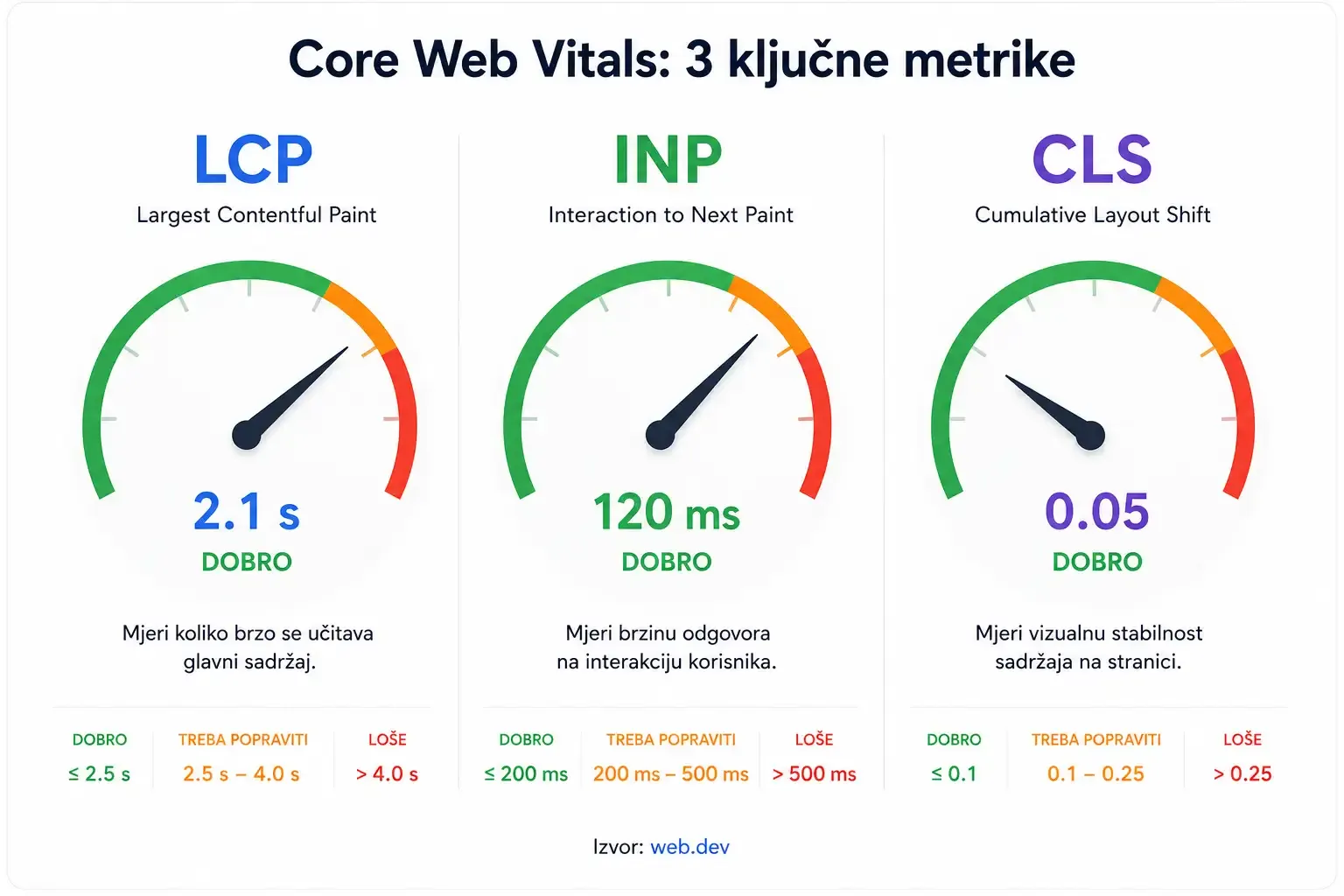 infografika s tri mjerača za LCP/INP/CLS