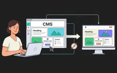 Ilustracija CMS sustava povezanog s javnom web stranicom koju vlasnik može ažurirati bez čekanja na programera