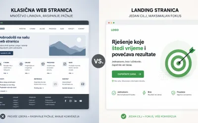 Usporedba klasične višestranične web stranice i fokusirane landing stranice na zaslonu računala i mobilnog uređaja